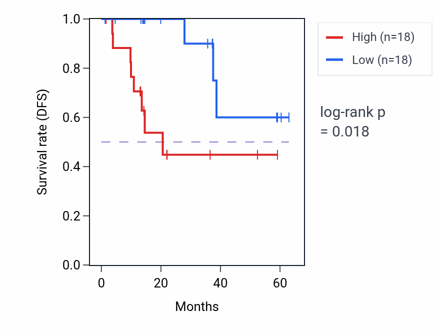 Kaplan&ndash;Meier survival curve for SLC12A6 mass-spec protein-high vs -low samples in LUAD.