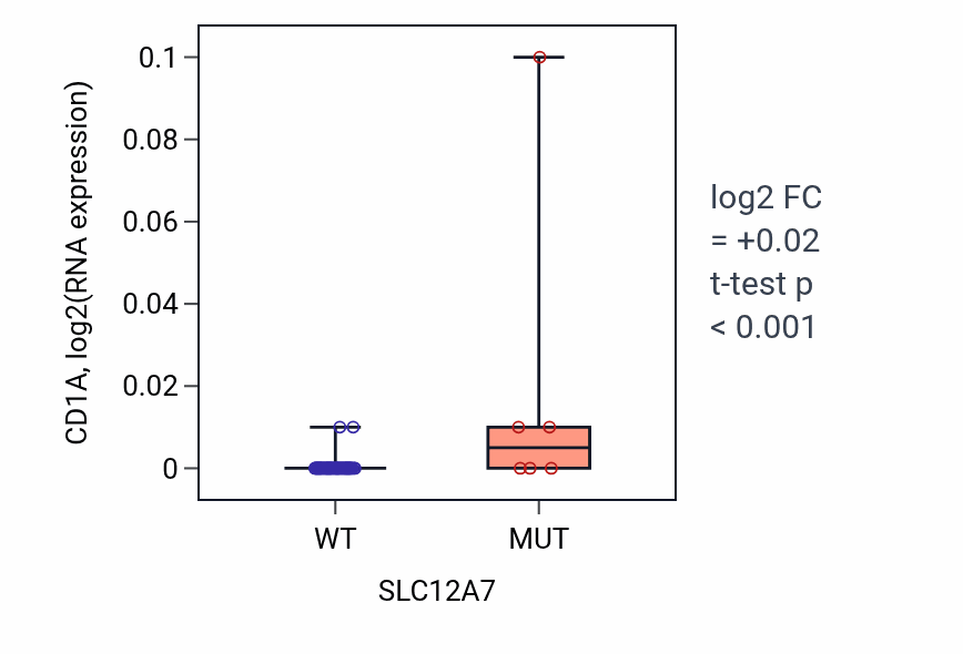Box plot of CD1A in SLC12A7-low vs SLC12A7-high samples in SOFT_TISSUE.