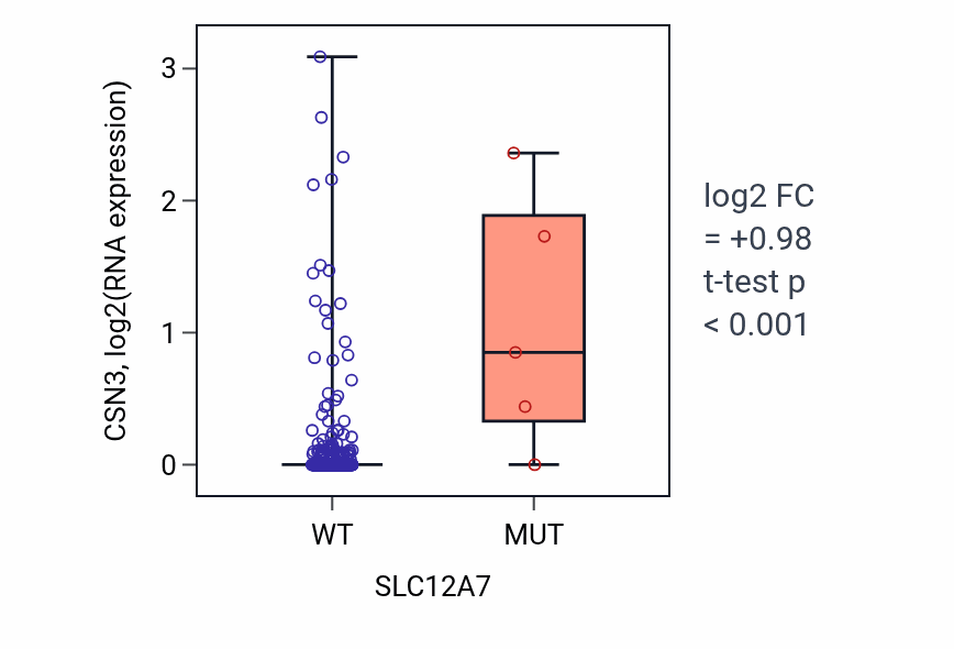 Box plot of CSN3 in SLC12A7-low vs SLC12A7-high samples in LIHC.