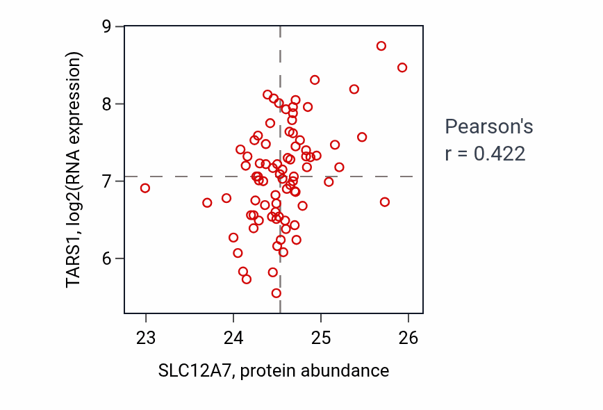 Per-sample scatter of SLC12A7 vs TARS1 in OV (Pearson r = 0.42).