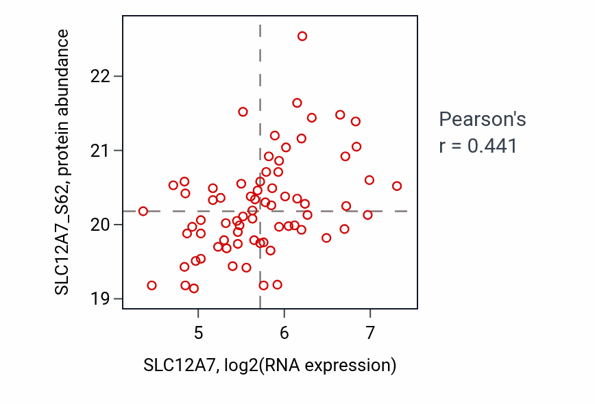 Per-sample scatter of SLC12A7 vs SLC12A7_S62 in LUAD (Pearson r = 0.44).