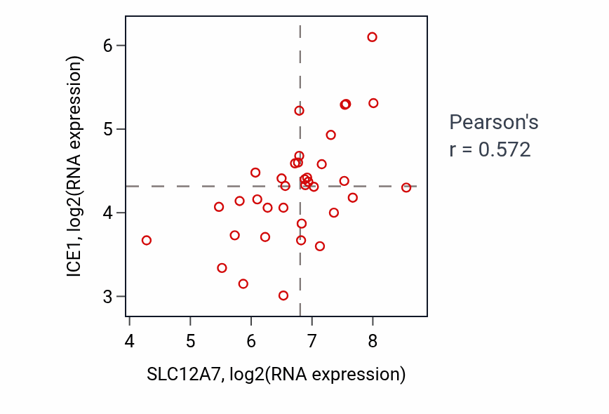 Per-sample scatter of SLC12A7 vs ICE1 in CHOL (Pearson r = 0.57).