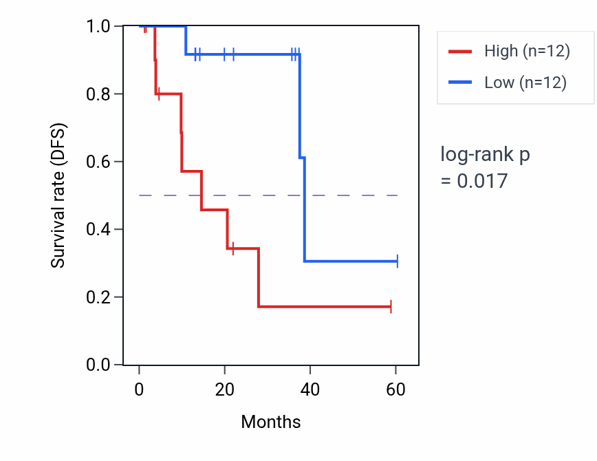 Kaplan&ndash;Meier survival curve for SLC12A7 mass-spec protein-high vs -low samples in LUAD.