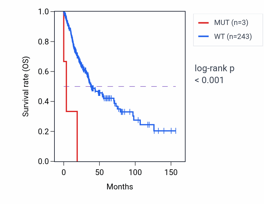 Kaplan&ndash;Meier survival curve for SLC12A7 mutant vs wild-type samples in LUSC.
