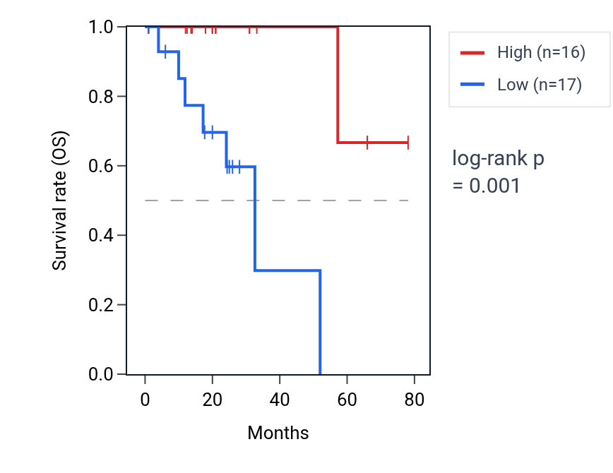 Kaplan&ndash;Meier survival curve for SLC12A9-AS1 RNA expression in READ: high vs low expression groups.