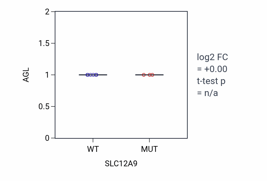 Box plot of AGL in SLC12A9-low vs SLC12A9-high samples in BLOOD_Lymphoma.