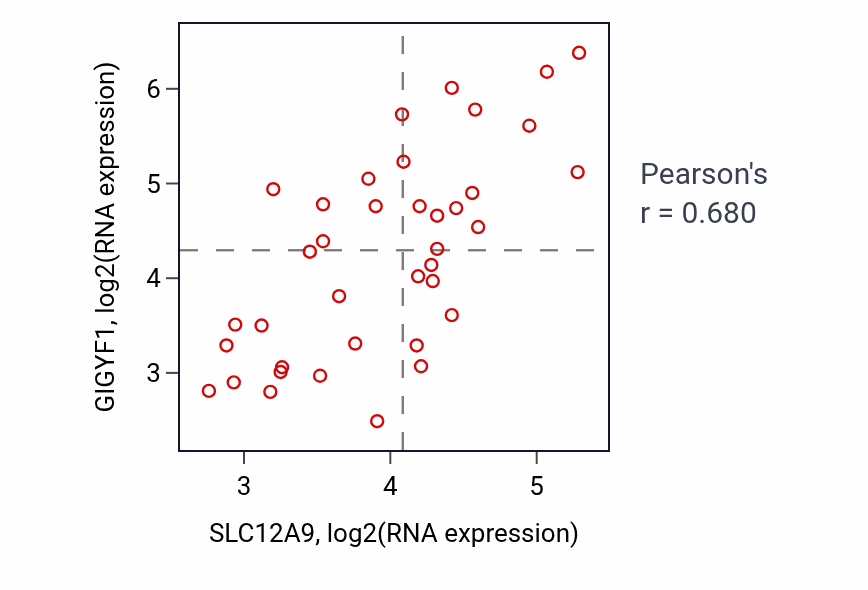 Per-sample scatter of SLC12A9 vs GIGYF1 in BONE (Pearson r = 0.68).