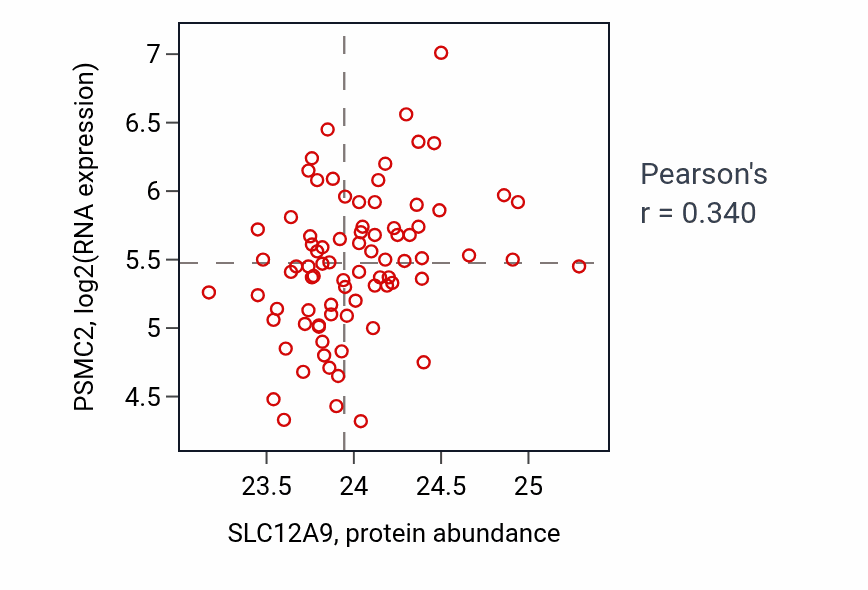 Per-sample scatter of SLC12A9 vs PSMC2 in OV (Pearson r = 0.34).