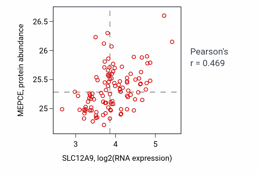 Per-sample scatter of SLC12A9 vs MEPCE in LSCC (Pearson r = 0.47).