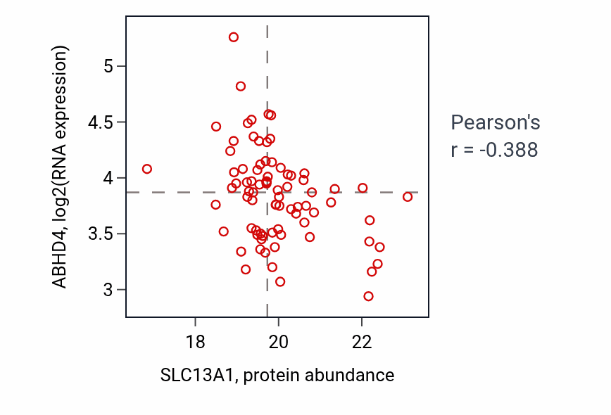 Per-sample scatter of SLC13A1 vs ABHD4 in CCRCC (Pearson r = -0.39).