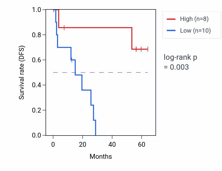 Kaplan&ndash;Meier survival curve for SLC13A1 mass-spec protein-high vs -low samples in CCRCC.