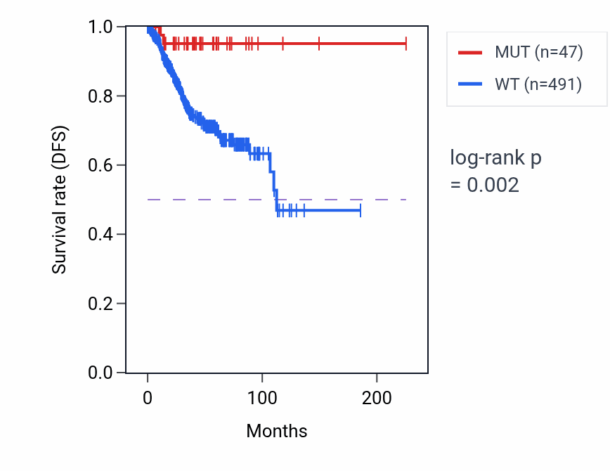 Kaplan&ndash;Meier survival curve for SLC13A1 mutant vs wild-type samples in UCEC.