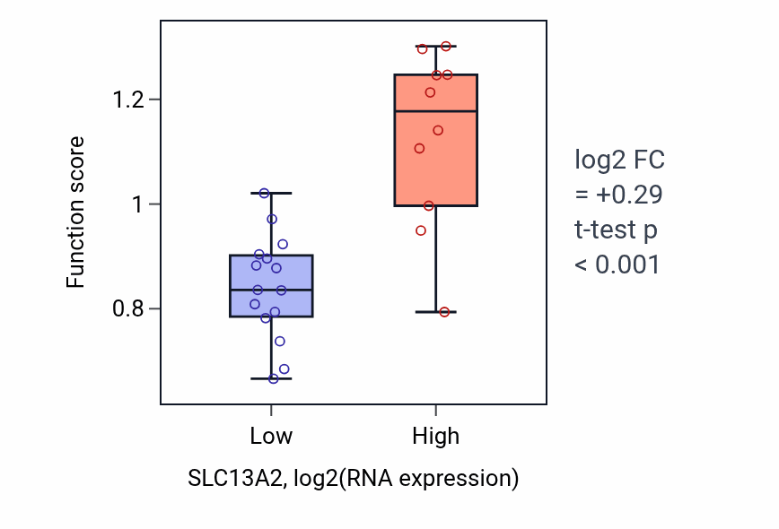Box plot of Fructose catabolic process in SLC13A2-low vs SLC13A2-high samples in LIVER.