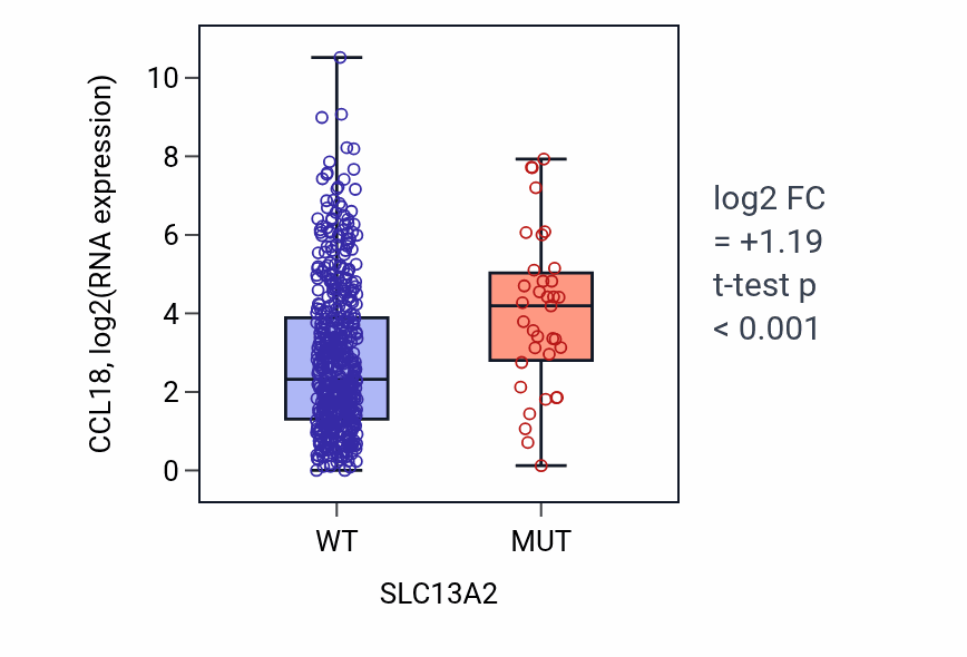 Box plot of CCL18 in SLC13A2-low vs SLC13A2-high samples in UCEC.