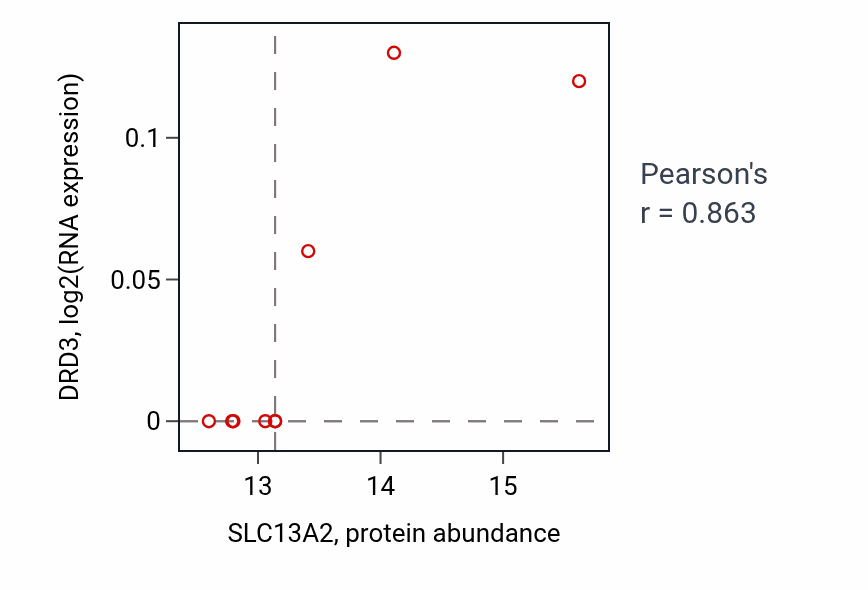 Per-sample scatter of SLC13A2 vs DRD3 in BRCA (Pearson r = 0.86).