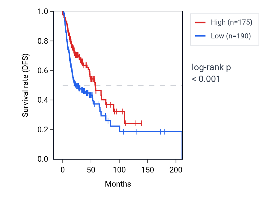 Kaplan&ndash;Meier survival curve for SLC13A2 RNA expression in HNSC: high vs low expression groups.