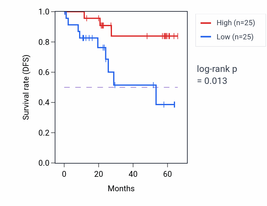 Kaplan&ndash;Meier survival curve for SLC13A2 mass-spec protein-high vs -low samples in CCRCC.