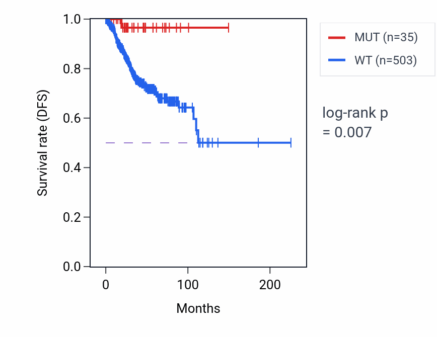 Kaplan&ndash;Meier survival curve for SLC13A2 mutant vs wild-type samples in UCEC.