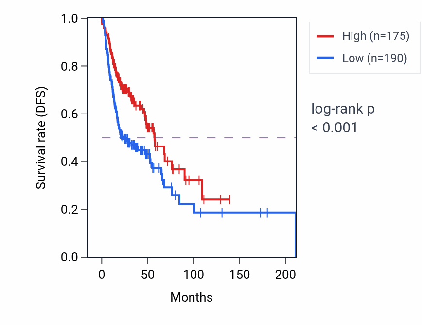 Kaplan&ndash;Meier survival curve for SLC13A2 RNA-high vs -low samples in HNSC.