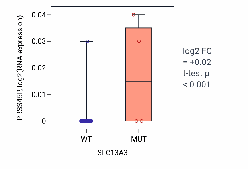Box plot of PRSS45P in SLC13A3-low vs SLC13A3-high samples in SKIN.