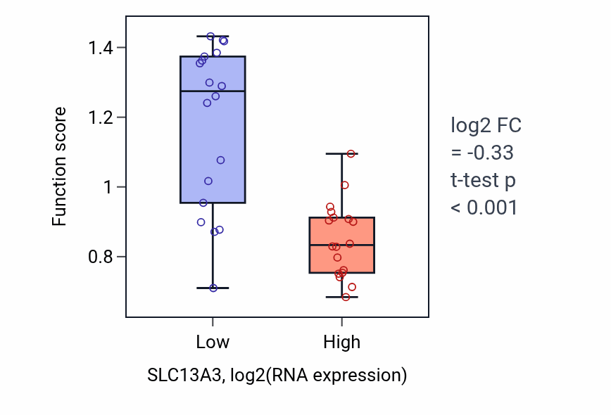 Box plot of Alpha-ketoglutarate transport in SLC13A3-low vs SLC13A3-high samples in URINARY_TRACT.