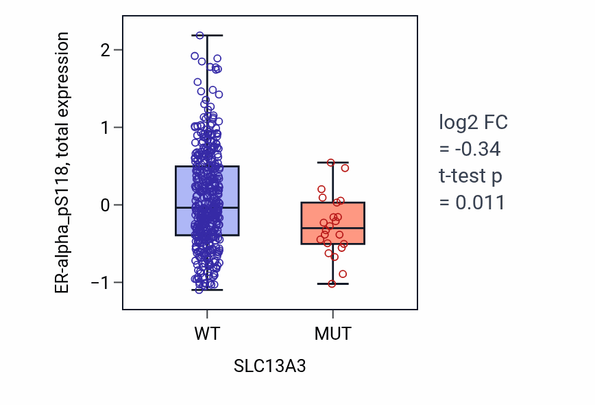 Box plot of ER-alpha_pS118 in SLC13A3-low vs SLC13A3-high samples in UCEC.