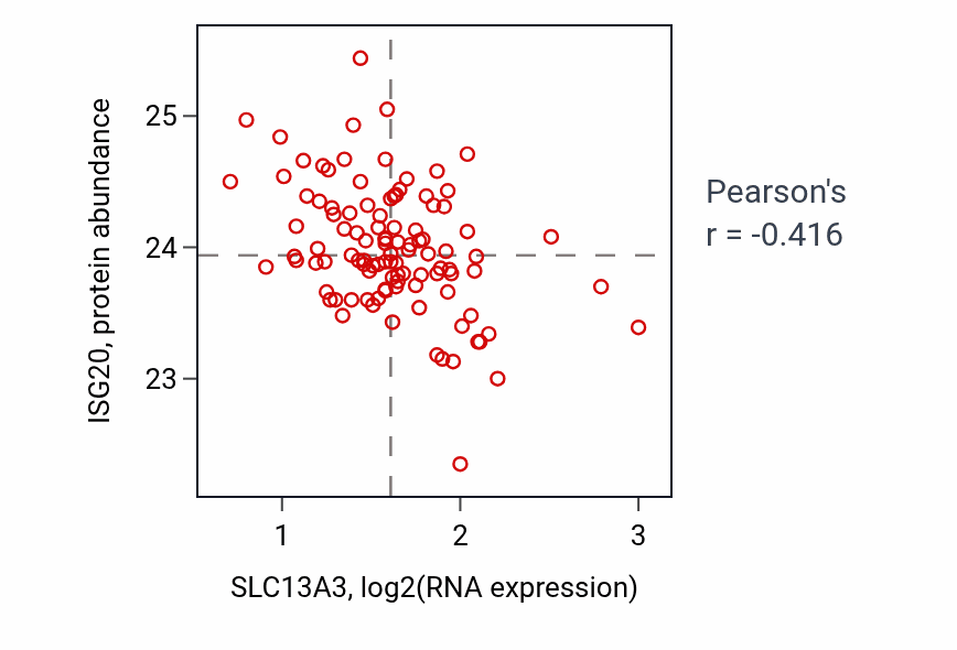 Per-sample scatter of SLC13A3 vs ISG20 in PDAC (Pearson r = -0.42).
