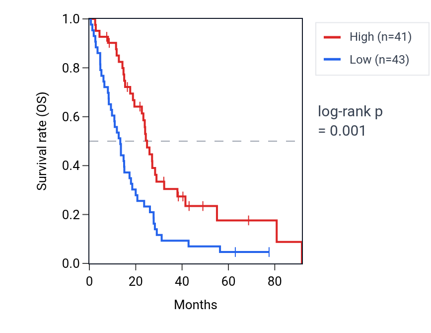 Kaplan&ndash;Meier survival curve for SLC13A3 RNA expression in MESO: high vs low expression groups.