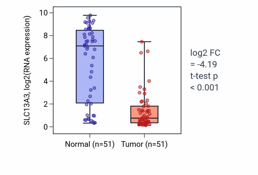 Tumor-vs-normal expression box plot for SLC13A3 RNA in KIRC.