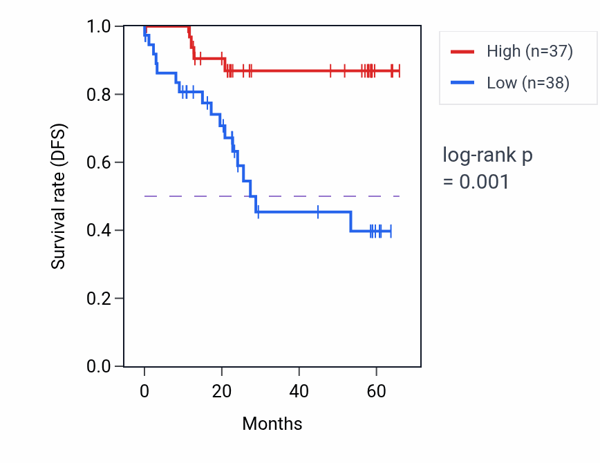 Kaplan&ndash;Meier survival curve for SLC13A3 mass-spec protein-high vs -low samples in CCRCC.
