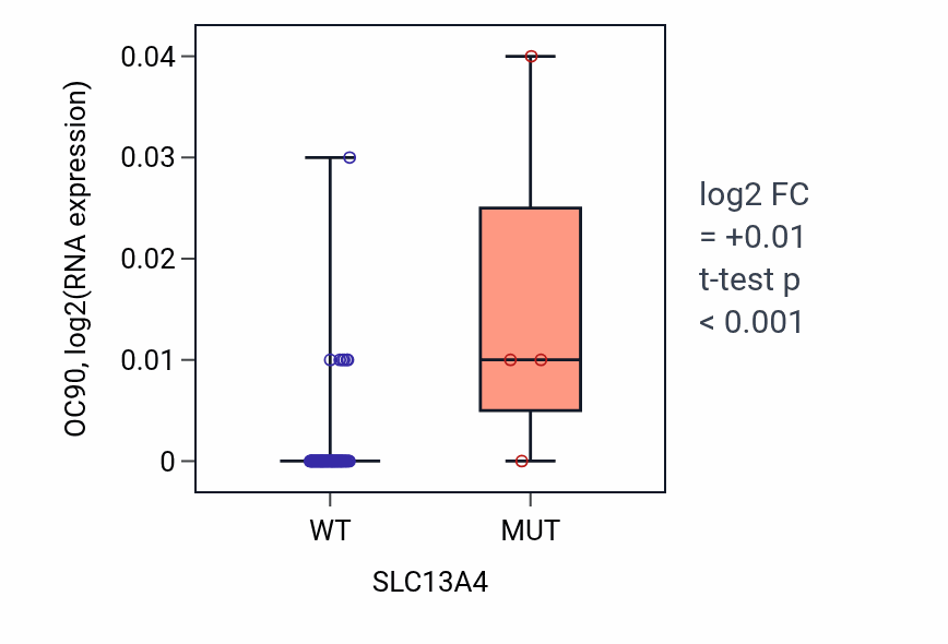 Box plot of OC90 in SLC13A4-low vs SLC13A4-high samples in LUNG_NSCLC_LUAD.