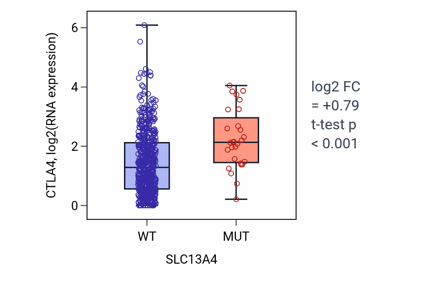 Box plot of CTLA4 in SLC13A4-low vs SLC13A4-high samples in UCEC.