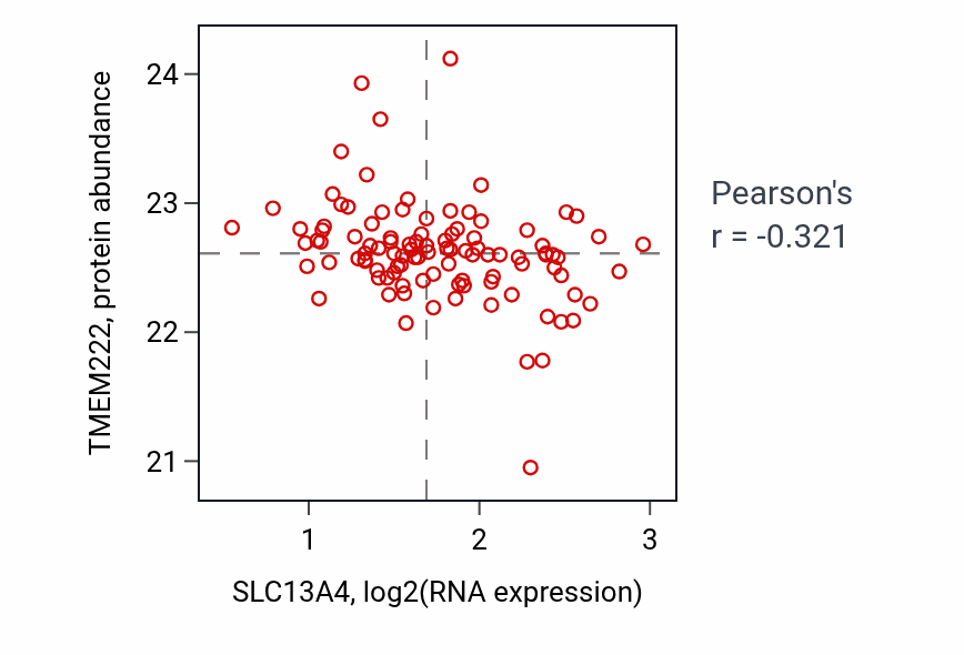Per-sample scatter of SLC13A4 vs TMEM222 in CCRCC (Pearson r = -0.32).