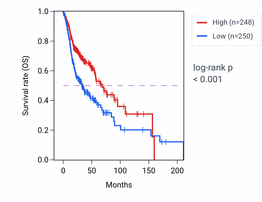 Kaplan&ndash;Meier survival curve for SLC13A4 RNA-high vs -low samples in HNSC.