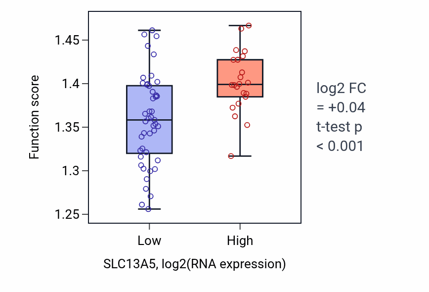 Box plot of Regulation of RNA splicing in SLC13A5-low vs SLC13A5-high samples in LARGE_INTESTINE.