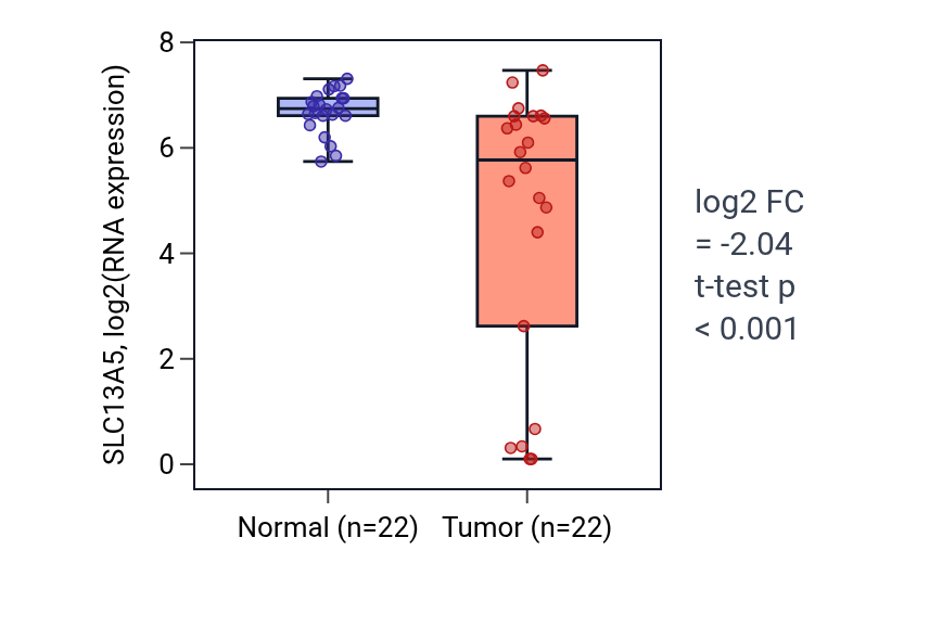 Tumor-vs-normal expression box plot for SLC13A5 in LIHC.