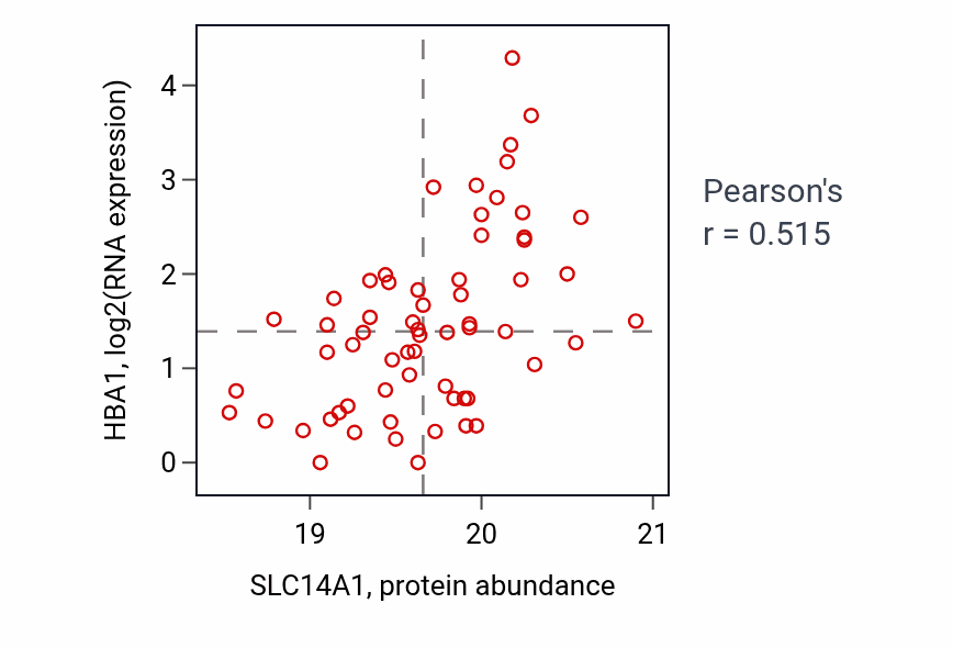 Per-sample scatter of SLC14A1 vs HBA1 in LSCC (Pearson r = 0.52).