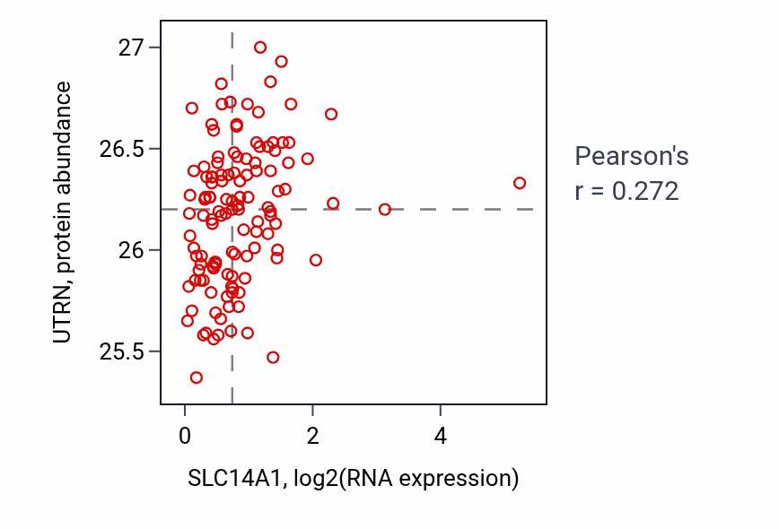 Per-sample scatter of SLC14A1 vs UTRN in BRCA (Pearson r = 0.27).