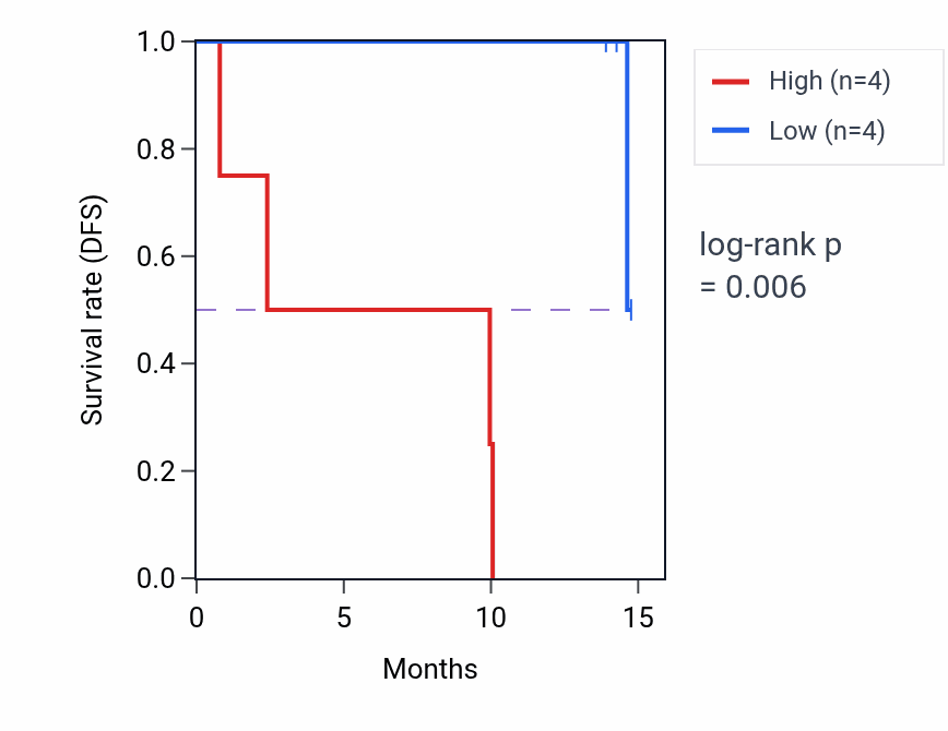 Kaplan&ndash;Meier survival curve for SLC14A1 mass-spec protein-high vs -low samples in LUAD.