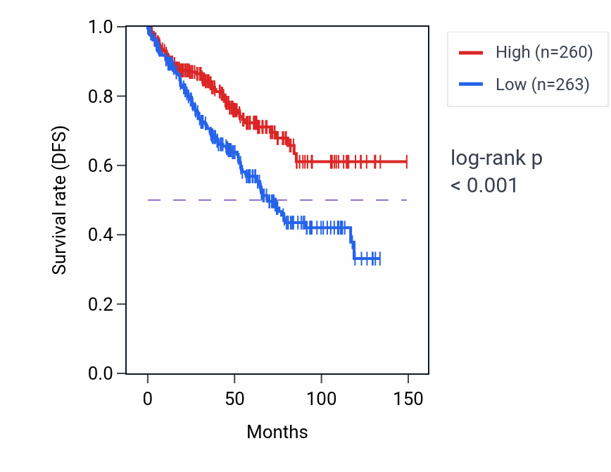 Kaplan&ndash;Meier survival curve for SLC14A1 RNA-high vs -low samples in KIRC.