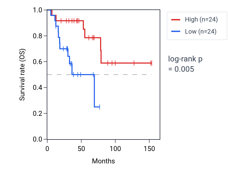 Kaplan&ndash;Meier survival curve for SLC14A2-AS1 RNA expression in ACC: high vs low expression groups.