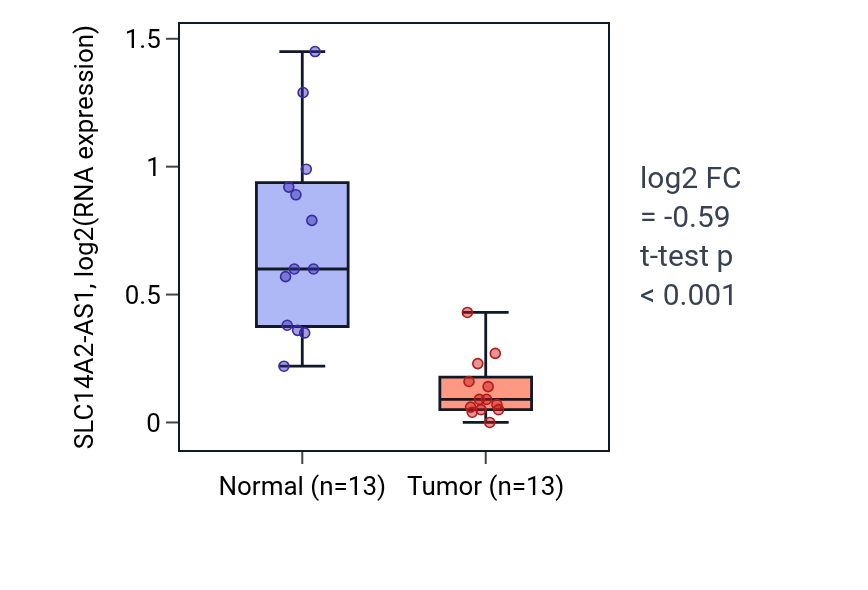 Tumor-vs-normal expression box plot for SLC14A2-AS1 in KIRC.