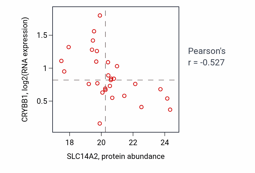 Per-sample scatter of SLC14A2 vs CRYBB1 in LUAD (Pearson r = -0.53).