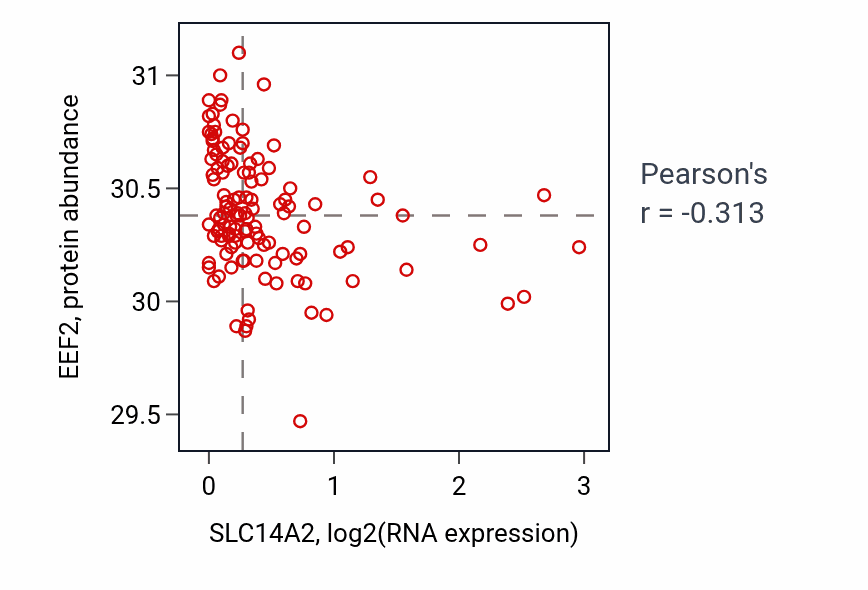 Per-sample scatter of SLC14A2 vs EEF2 in BRCA (Pearson r = -0.31).