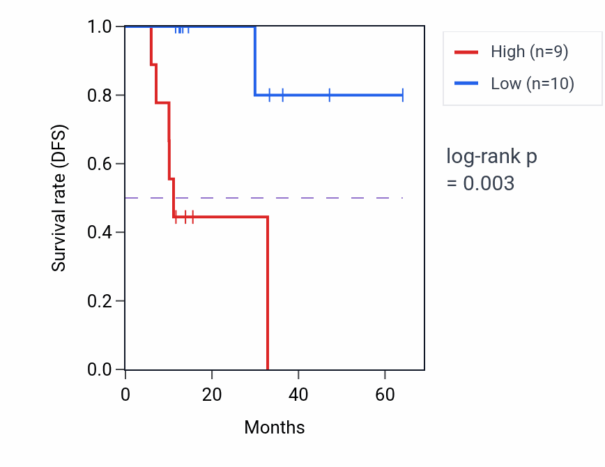 Kaplan&ndash;Meier survival curve for SLC14A2 mass-spec protein-high vs -low samples in LUAD.