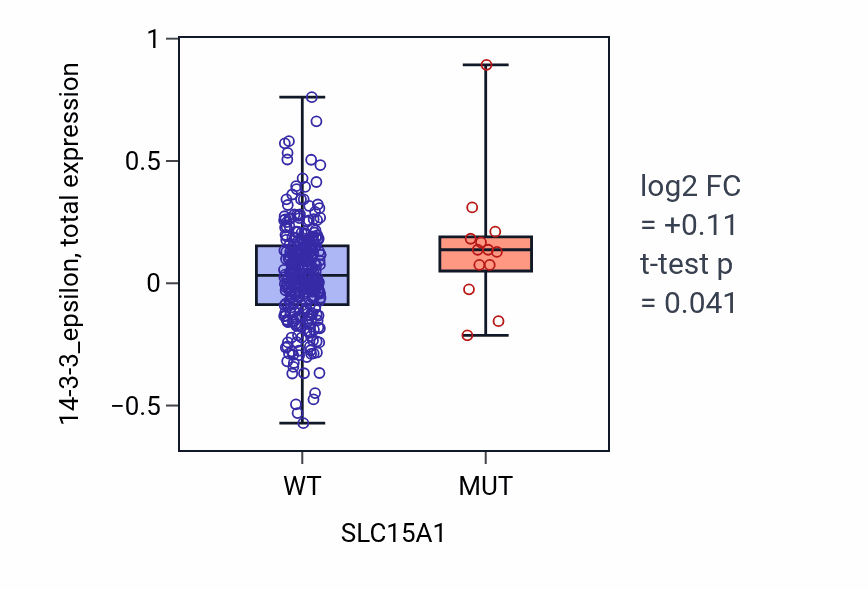 Box plot of 14-3-3_epsilon in SLC15A1-low vs SLC15A1-high samples in COAD.