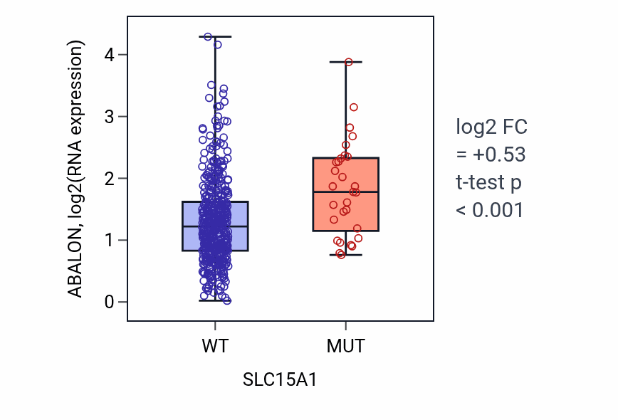 Box plot of ABALON in SLC15A1-low vs SLC15A1-high samples in SKCM.