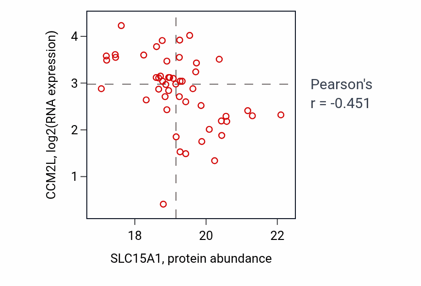 Per-sample scatter of SLC15A1 vs CCM2L in CCRCC (Pearson r = -0.45).