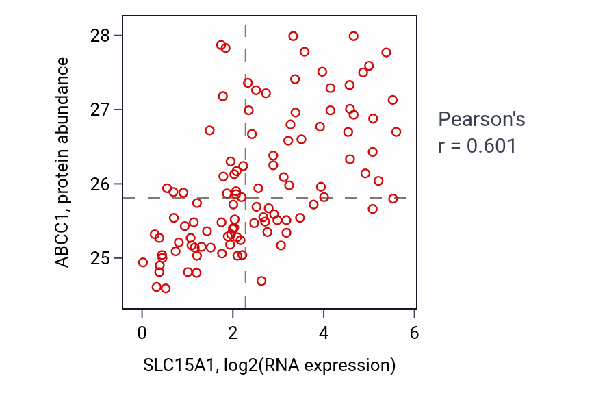 Per-sample scatter of SLC15A1 vs ABCC1 in LSCC (Pearson r = 0.60).