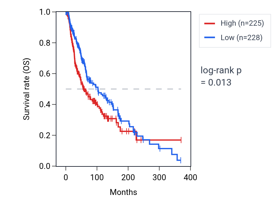 Kaplan&ndash;Meier survival curve for SLC15A1 RNA expression in SKCM: high vs low expression groups.
